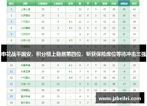 申花战平国安，积分榜上稳居第四位，斩获保险席位等待冲击三强