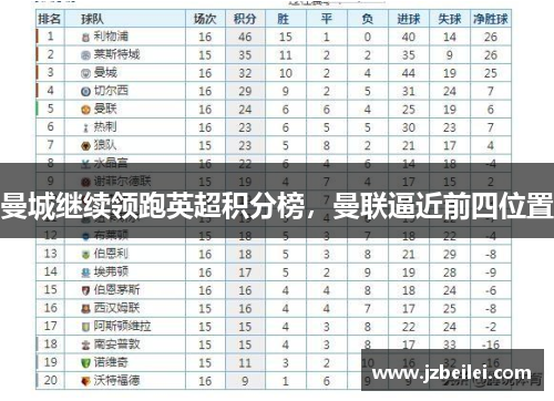 曼城继续领跑英超积分榜，曼联逼近前四位置